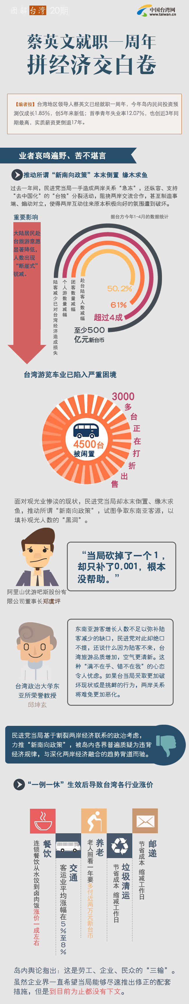 【圖解臺灣21】蔡英文就職一周年 拼經(jīng)濟交白卷 【圖解臺灣21】蔡英文就職一周年 拼經(jīng)濟交白卷