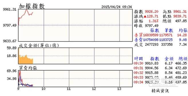 臺股再創馬上任高點 打破陳水扁9859點魔咒 臺股再創馬上任高點 打破陳水扁9859點魔咒